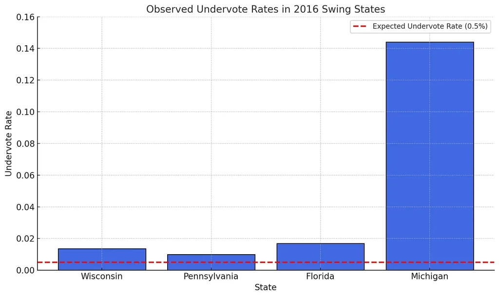 Bar chart showing 2016 swing state undervote rates with Michigan at 14.4% - nearly 30 times the expected 0.5% baseline - while Wisconsin, Pennsylvania, and Florida showed normal patterns around 1-2%