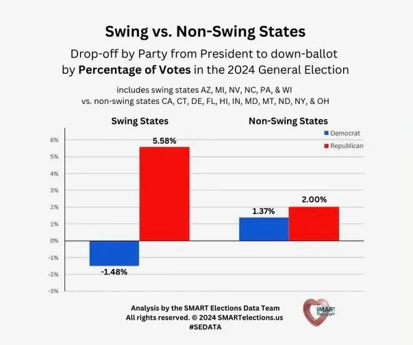 2024 election fraud evidence: swing vs non‑swing states drop‑off percentage graph highlighting abnormal Republican down-ballot performance.