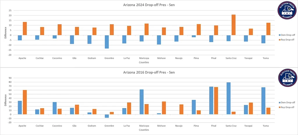 Bar charts comparing Arizona voter drop-off rates between presidential and senatorial races in 2024 versus 2016, showing abnormal patterns in 2024 with significant disparities between Democratic and Republican drop-off rates across counties