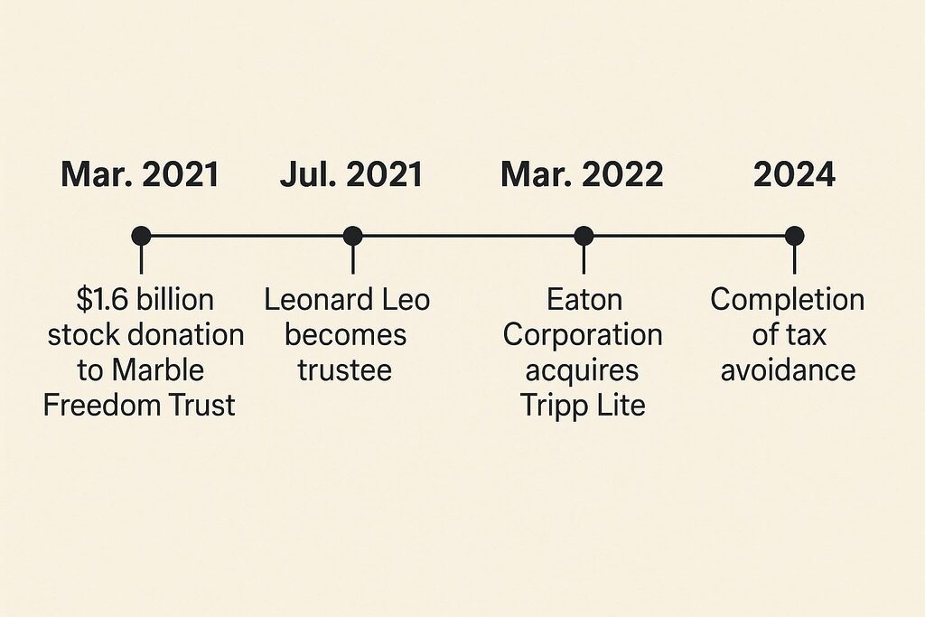 Timeline diagram showing Barre Seid's $1.6 billion stock donation to Marble Freedom Trust in March 2021, Leonard Leo becoming trustee in July 2021, Eaton Corporation acquiring Tripp Lite in March 2022, and completion of tax avoidance in 2024