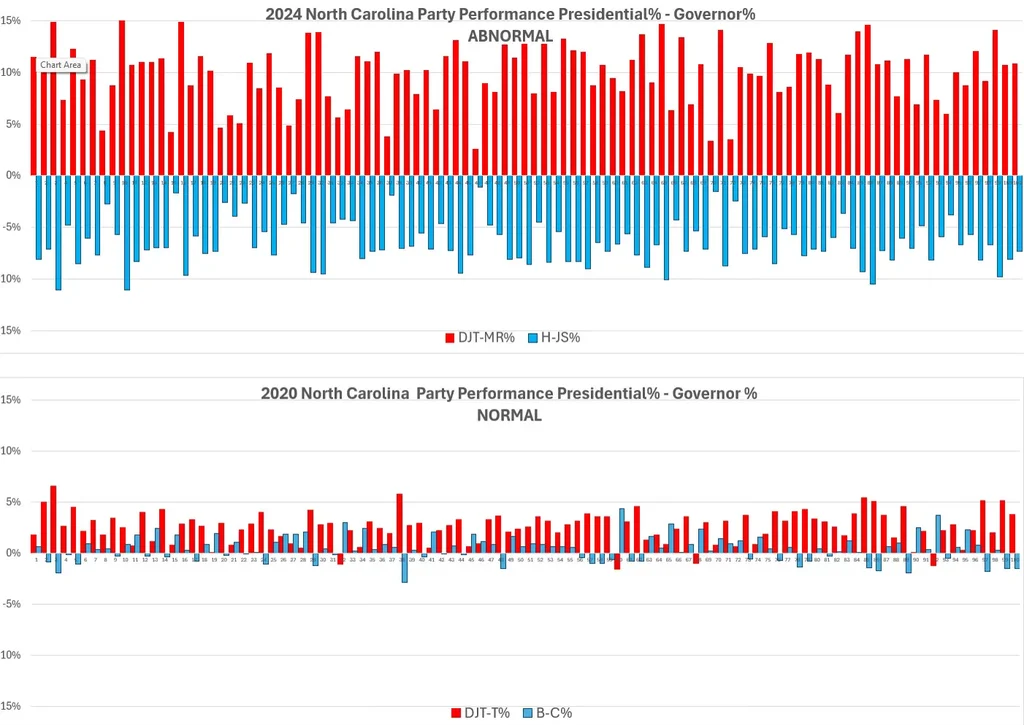 Chart comparing North Carolina voting patterns between presidential and gubernatorial races in 2024 versus 2020, showing abnormal divergence in 2024 compared to normal patterns in 2020
