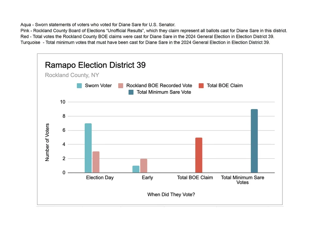 Rockland NY Ramapo District 39 sworn voter count discrepancy chart.