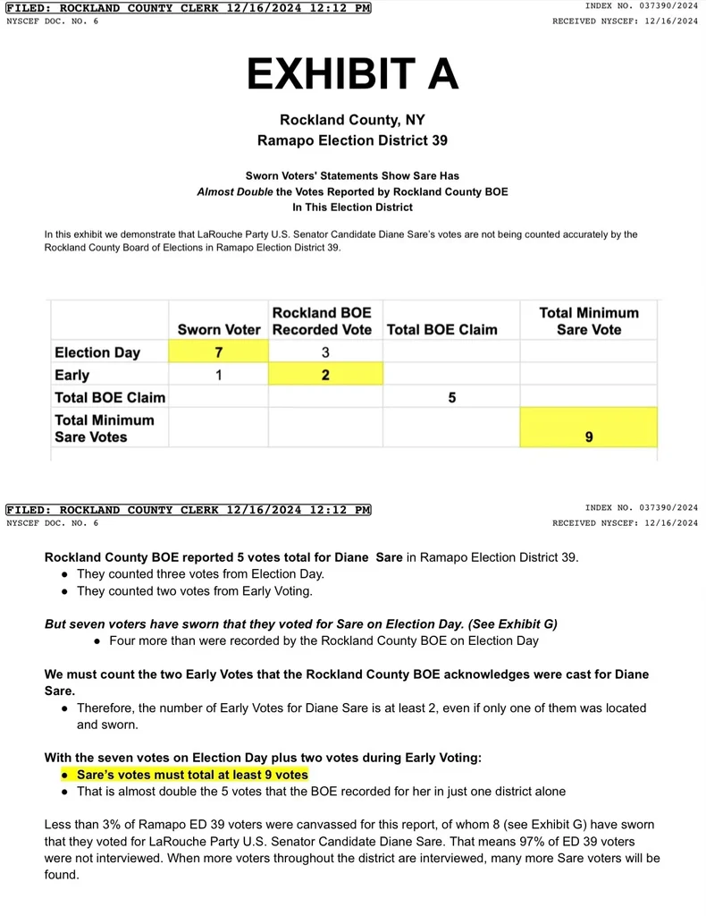 Legal document from Rockland County showing sworn voter statements versus official vote counts for Senate candidate Diane Sare, displaying a table with voter testimony indicating systematic undercounting of votes confirming 2024 election fraud evidence