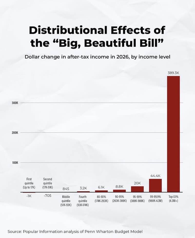 Bar chart showing distributional effects of Trump's Big Beautiful Bill: top 0.1% gain $389,300 in after-tax income in 2026, while lower and middle-income groups receive minimal or negative changes.
